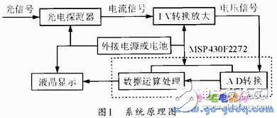 基于MSP430F2272單片機的多路光功率計