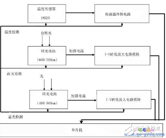 太陽能供電的農作物補光系統研制