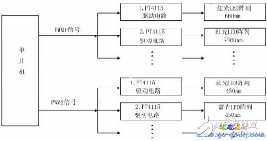 太陽能供電的農作物補光系統研制