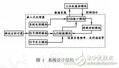 嵌入式系統(tǒng)USB接口的虛擬示波器設計