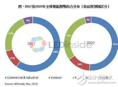 工業及商業占智能照明規模6成_住宅領域增速最快