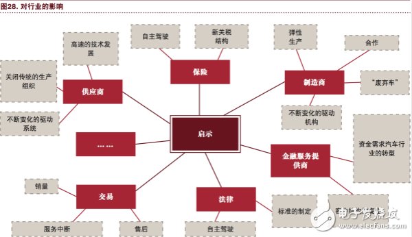 汽車行業(yè)將充分實(shí)現(xiàn)eascy