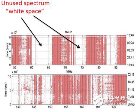 四點讓你認知無線電（Cognitive Radio）的主要組成部分