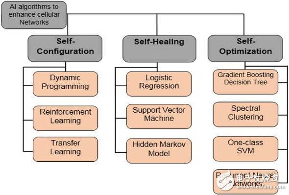 四點讓你認知無線電（Cognitive Radio）的主要組成部分