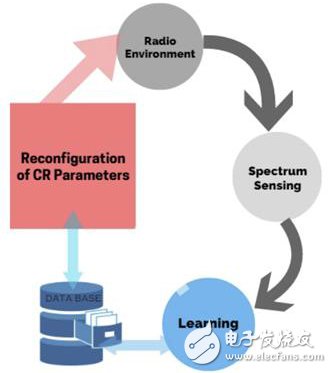 四點讓你認知無線電（Cognitive Radio）的主要組成部分