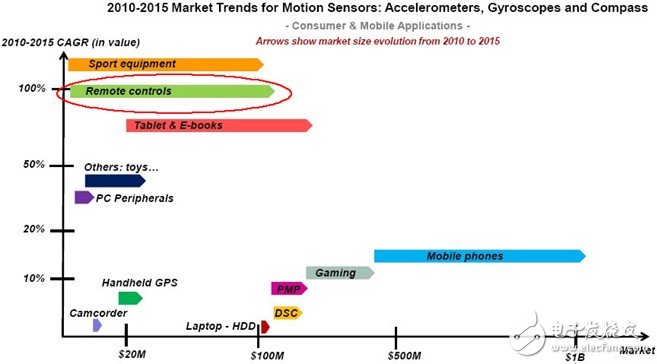 智能遙控器迎來藍海市場 慣性傳感器一同受惠