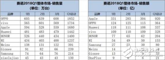 賽諾發(fā)布2018年第一季度中國智能手機市場報告