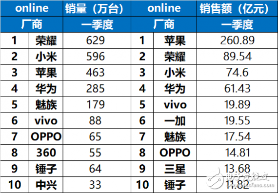 賽諾發(fā)布2018年第一季度中國智能手機市場報告