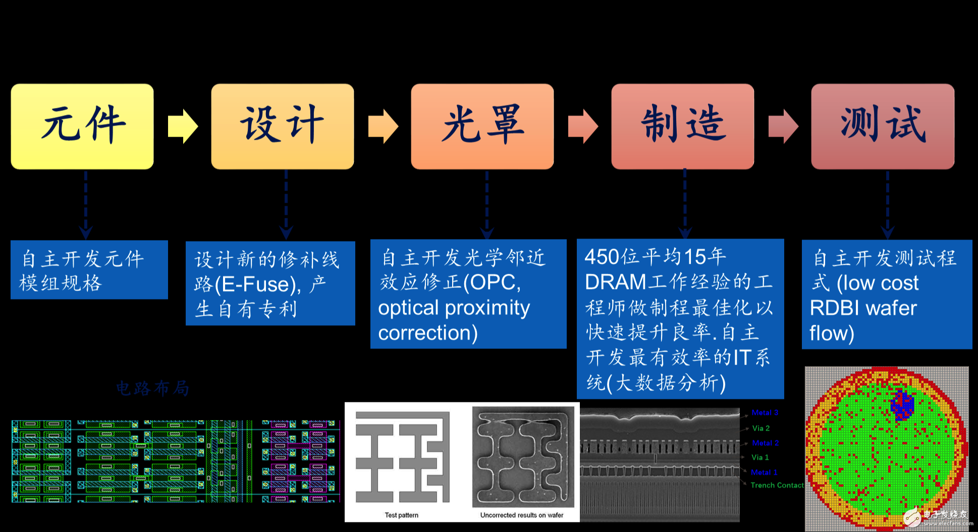 中國崛起！中國首個(gè)自主研發(fā)的 DRAM芯片有望于2018年底在合肥誕生