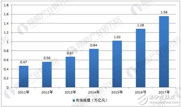 中國(guó)制造業(yè)智能化的升級(jí)改造呈現(xiàn)較快增長(zhǎng)，產(chǎn)值高居全球第一