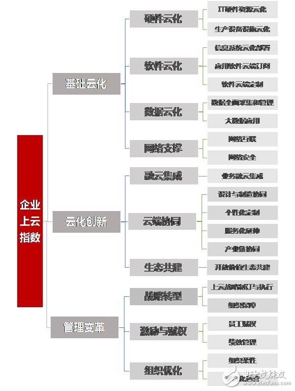 上云指數成企業上云水平風向標 促進企業數字經濟轉型