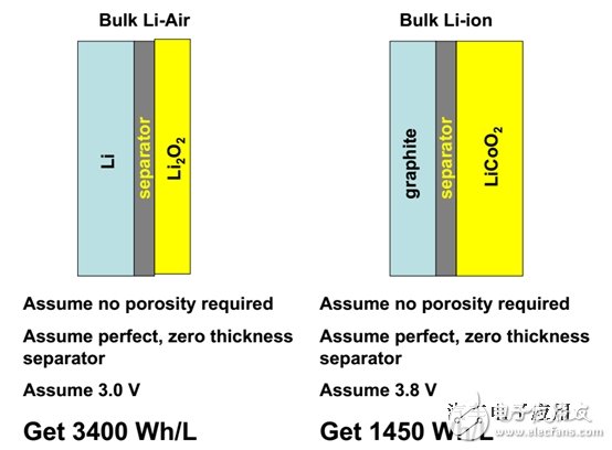 鋰空氣電池將是一種非常有潛力的高比容量電池技術