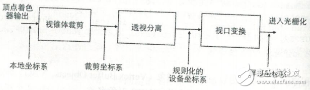 GPU原理 GPU渲染流程