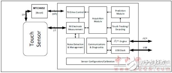 Microchip MTCH6303的認識_MGC3030 3D手勢控制方案