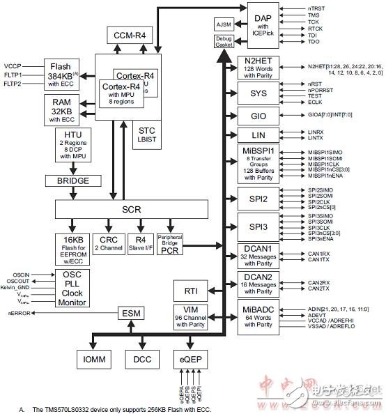 TMS570LS0432主要特性及電動(dòng)汽車電池管理系統(tǒng)