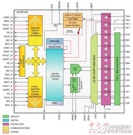 bq76PL536A-Q1主要特性及鋰電池監(jiān)視和保護(hù)參考設(shè)計(jì)