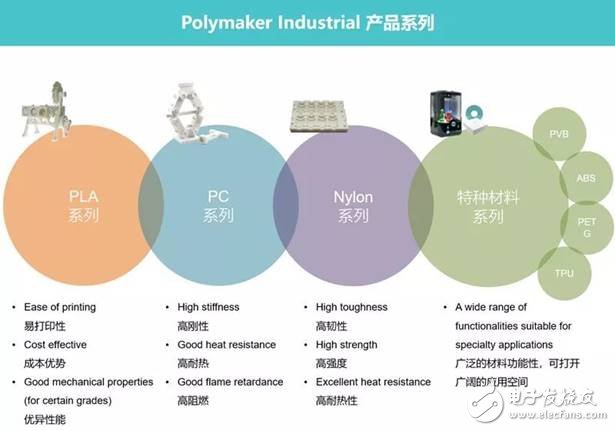 結合3D打印塑料領域的兩家典型企業Stratasys與Polymaker，了解其應用趨勢