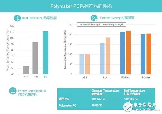 結合3D打印塑料領域的兩家典型企業Stratasys與Polymaker，了解其應用趨勢