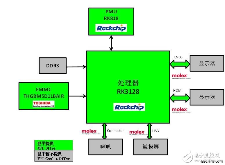 世平聯合吉隆德推出基于Rockchip RK3128的多媒體展示終端解決方案