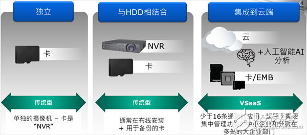 對于安防行業(yè)，在存儲容量、速度等方面存在諸多挑戰(zhàn)