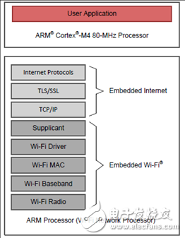 CC3220R主要特性介紹 單片無線ARM MCU解決方案