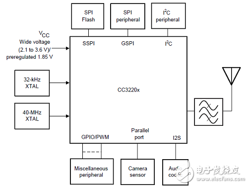 CC3220R主要特性介紹 單片無線ARM MCU解決方案