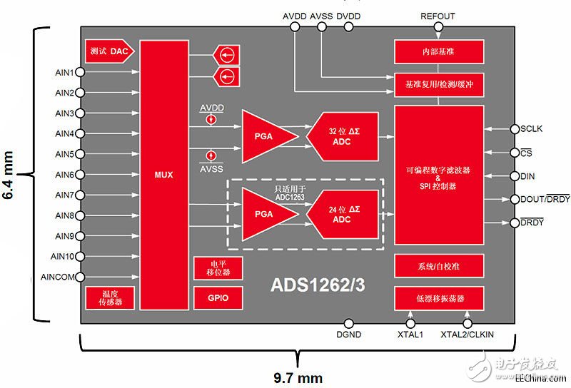 德州儀器32位的Δ-Σ ADC