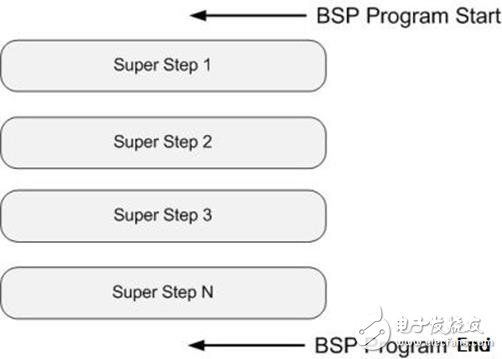 PRAM模型、BSP模型、LogP模型優缺點分析