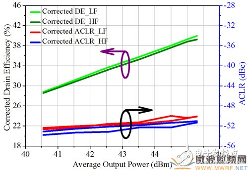 3.4GHz-3.8GHz寬帶基站功放解決方案詳細過程