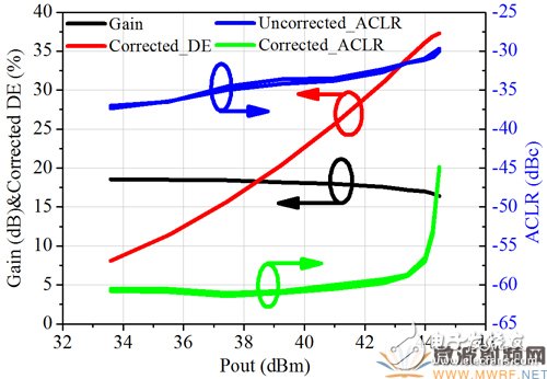 3.4GHz-3.8GHz寬帶基站功放解決方案詳細過程