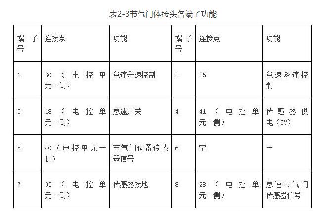 汽車電子節(jié)氣門的原理與檢測(cè)方法詳解