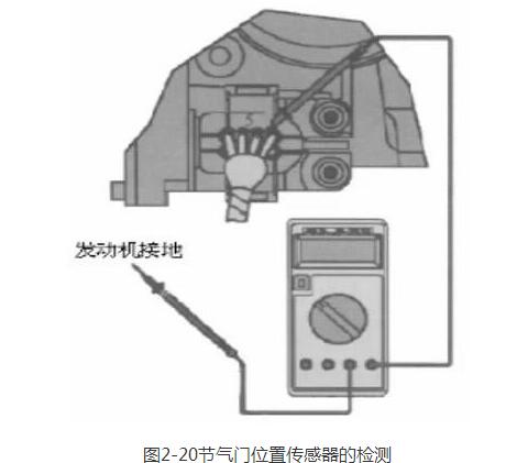 汽車電子節(jié)氣門的原理與檢測(cè)方法詳解