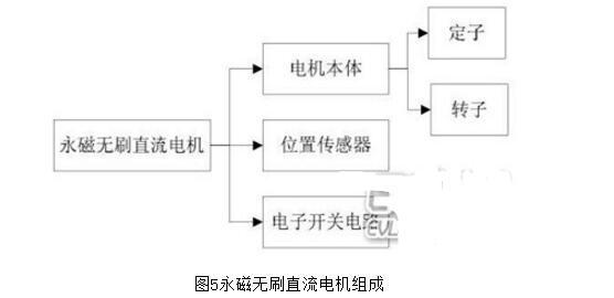 無刷電機為什么不用鐵氧體_無刷電機驅動原理及結構圖