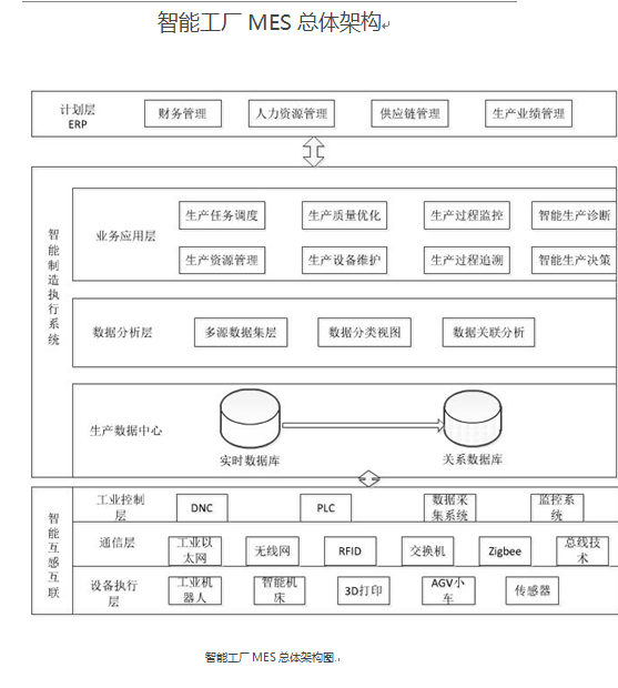 智能工廠MES總體架構