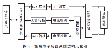 基于LM3S8962的簡(jiǎn)易恒流電子負(fù)載的設(shè)計(jì)為測(cè)試開(kāi)關(guān)電源的性能指標(biāo)