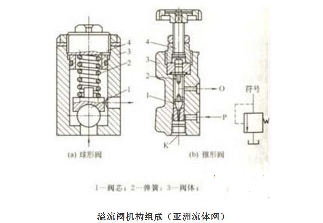 液壓溢流閥怎么調壓力_溢流閥基本知識圖解