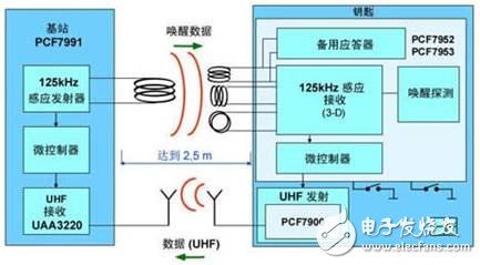 大聯(lián)大推出轎車(chē)無(wú)鑰匙系統(tǒng)作為新一代防盜技術(shù)正在逐步發(fā)展壯大