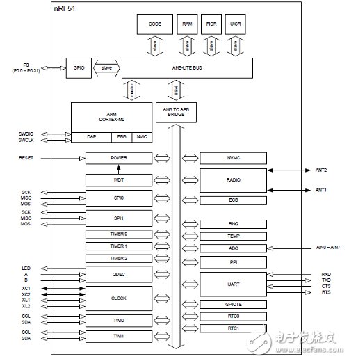 關于nRF5182嵌入式系統智能手環的設計方案