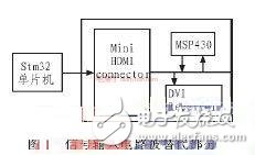 關于基于STM32系列單片機的DMD投影儀的驅動電路的相關設計