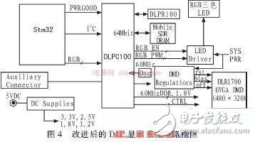 關于基于STM32系列單片機的DMD投影儀的驅動電路的相關設計