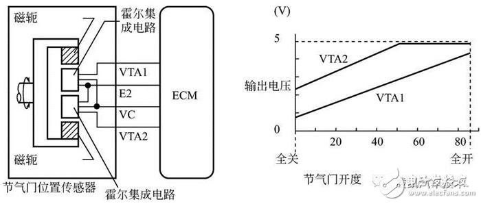 詳細解說汽車發(fā)動機技術(shù)節(jié)氣門位置傳感器