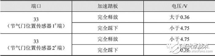 詳細解說汽車發(fā)動機技術(shù)節(jié)氣門位置傳感器