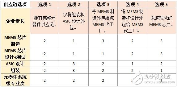 MEMS制造工藝集成困難？如何打造匹配并互補的生態系統