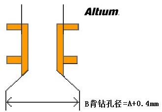 淺談PCB設計中的背鉆孔問題