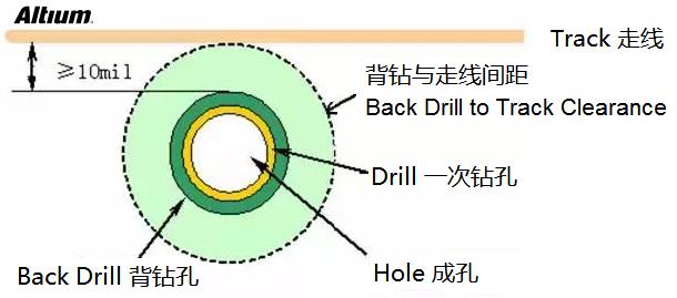 淺談PCB設計中的背鉆孔問題