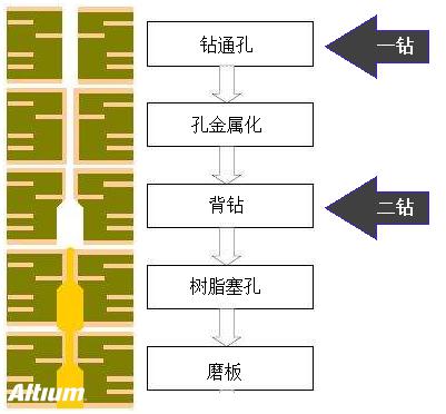 淺談PCB設計中的背鉆孔問題