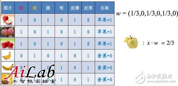 關于機器學習的前世今生和怎么用機器學習的方法去解決問題