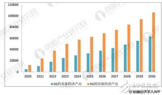 未來我國5G產業總體市場規模將超萬億元 投資機會主要集中基礎設施端和應用場景端