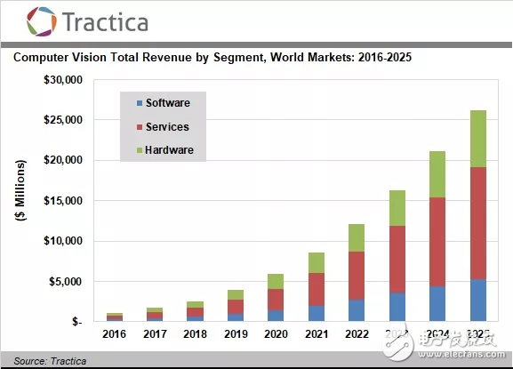 Tractica的最新數(shù)據(jù)_預(yù)計(jì)2025年全球計(jì)算機(jī)視覺(jué)市場(chǎng)達(dá)到262億美元