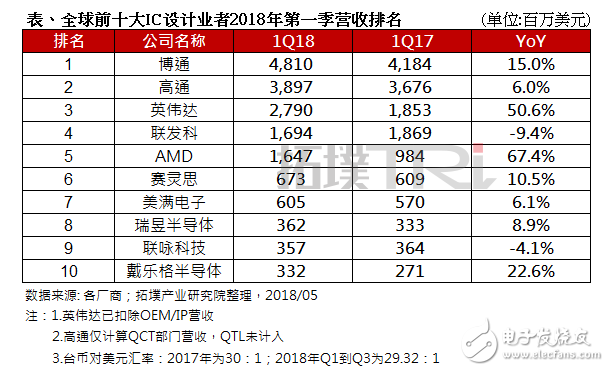 幾家歡喜幾家愁？全球前十大IC設(shè)計公司2018年Q1營收排名出爐